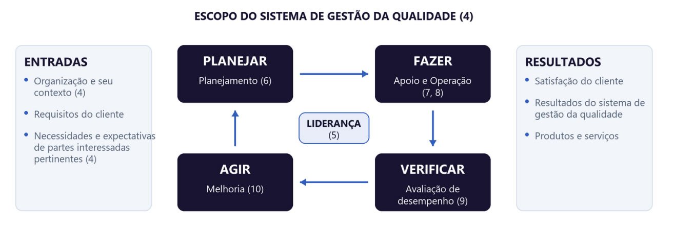 Representação da estrutura deste documento no ciclo PDCA