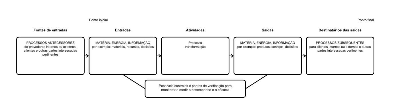 Representação esquemática dos elementos de um único processo
